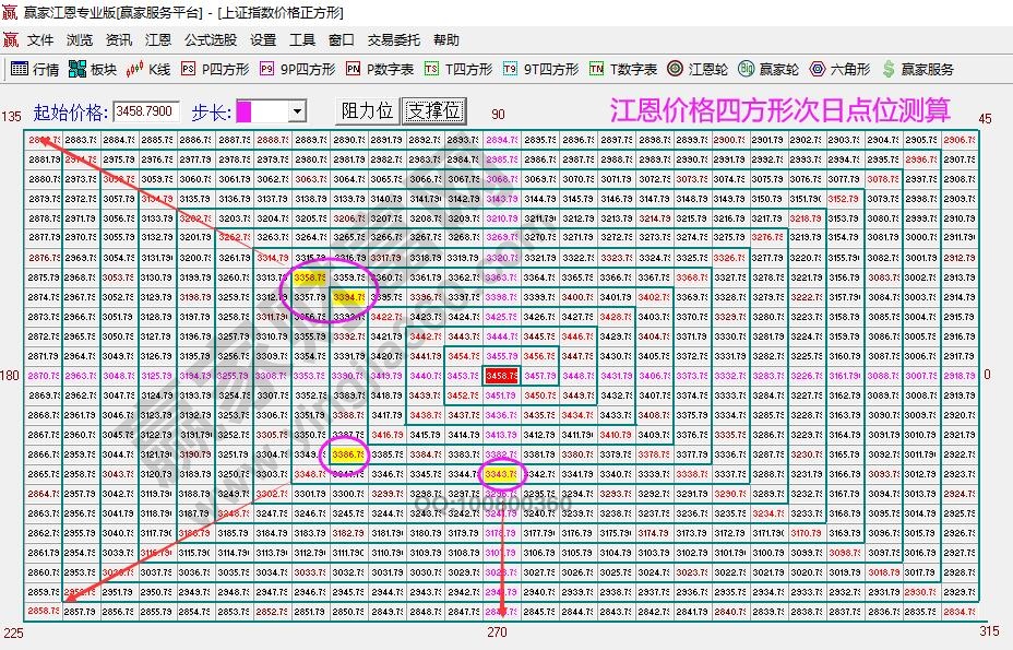 大盘短期支撑压力点