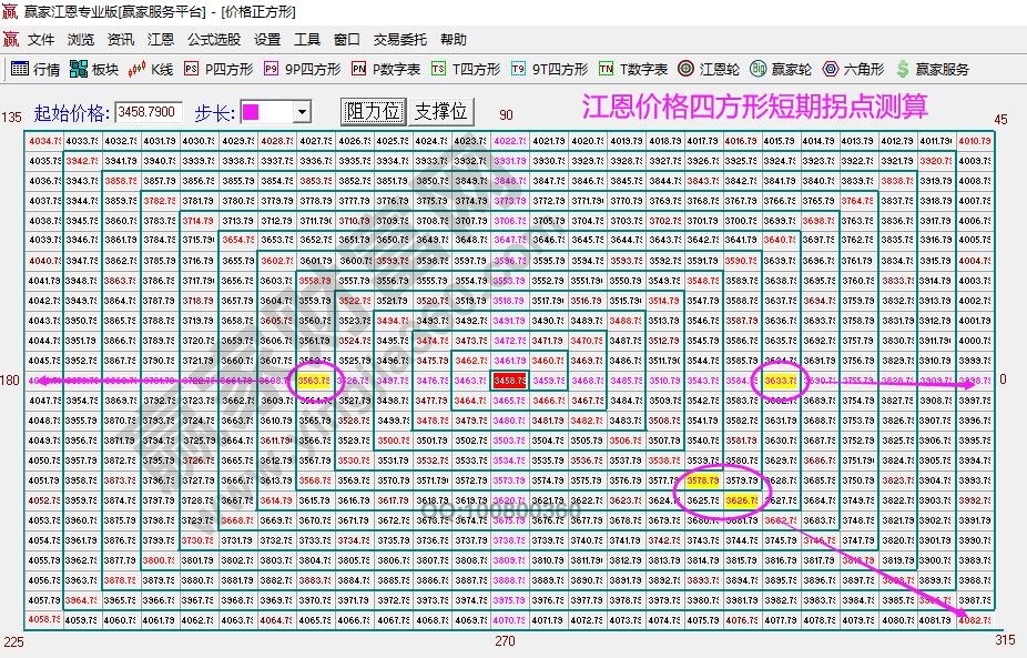 江恩价格四方形拐点测算