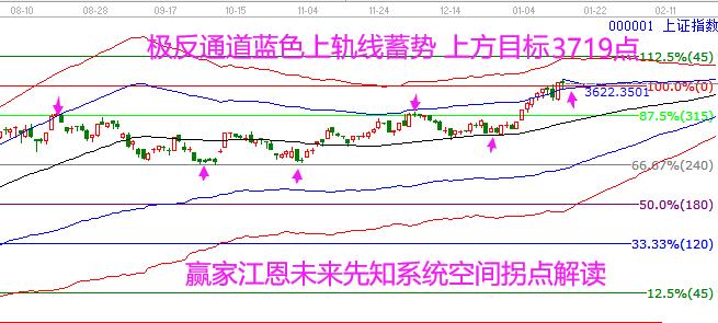 大盘上涨目标3700