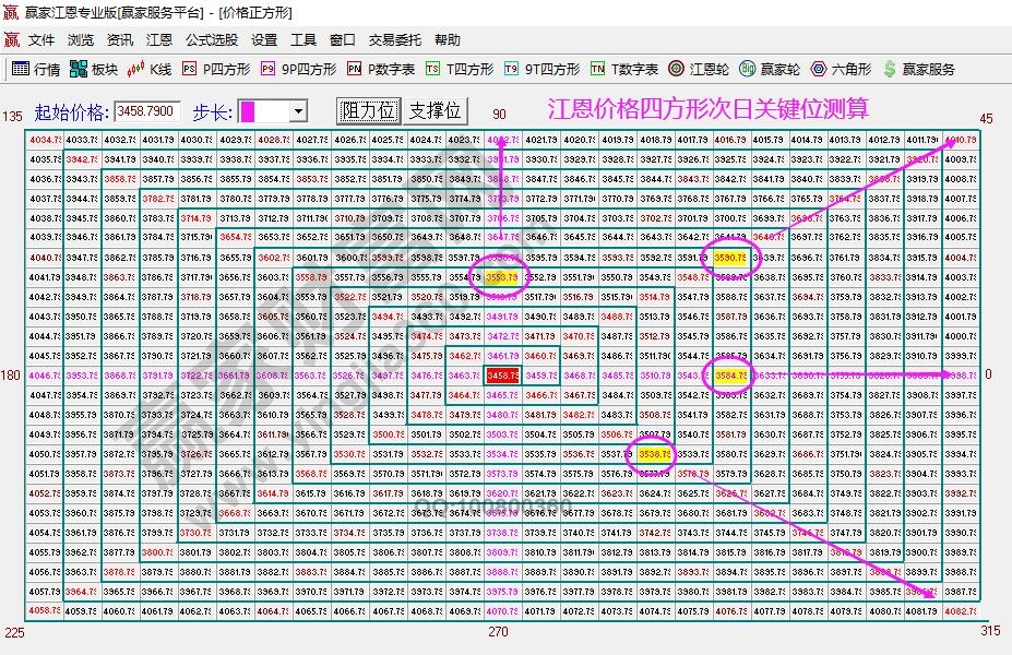 江恩四方形价格支撑