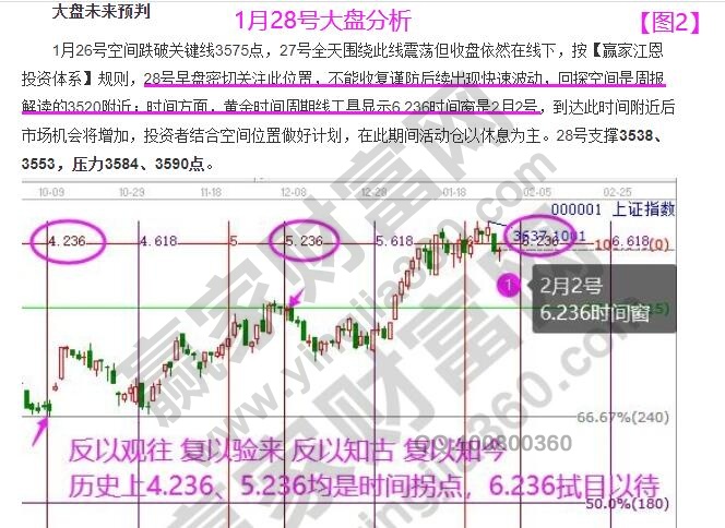 大盘分析历史走势